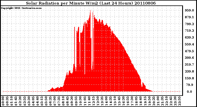 Milwaukee Weather Solar Radiation per Minute W/m2 (Last 24 Hours)