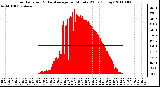 Milwaukee Weather Solar Radiation & Day Average per Minute W/m2 (Today)