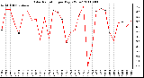 Milwaukee Weather Solar Radiation per Day KW/m2