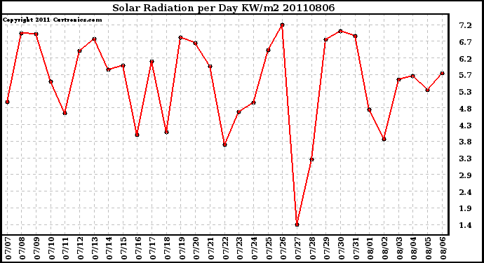 Milwaukee Weather Solar Radiation per Day KW/m2