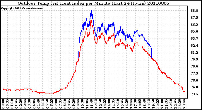 Milwaukee Weather Outdoor Temp (vs) Heat Index per Minute (Last 24 Hours)