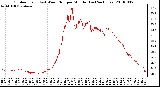 Milwaukee Weather Outdoor Temp (vs) Wind Chill per Minute (Last 24 Hours)