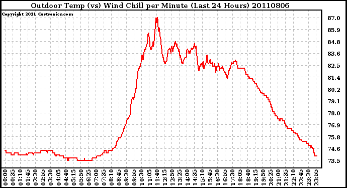 Milwaukee Weather Outdoor Temp (vs) Wind Chill per Minute (Last 24 Hours)