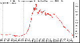 Milwaukee Weather Outdoor Temperature per Minute (Last 24 Hours)