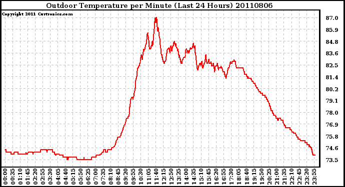 Milwaukee Weather Outdoor Temperature per Minute (Last 24 Hours)