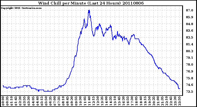 Milwaukee Weather Wind Chill per Minute (Last 24 Hours)