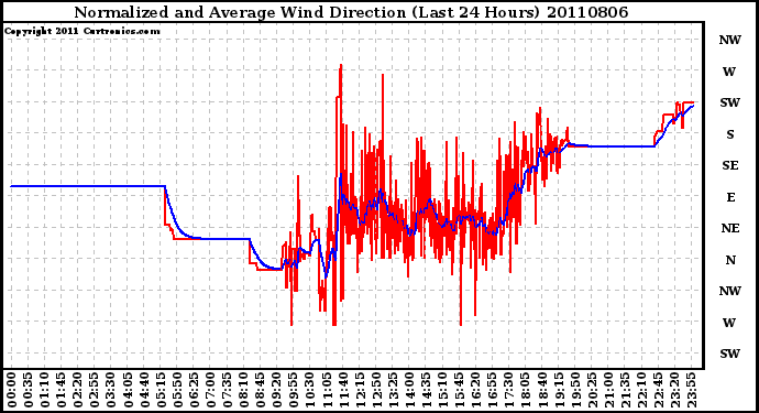 Milwaukee Weather Normalized and Average Wind Direction (Last 24 Hours)