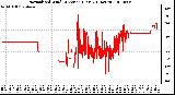 Milwaukee Weather Normalized Wind Direction (Last 24 Hours)