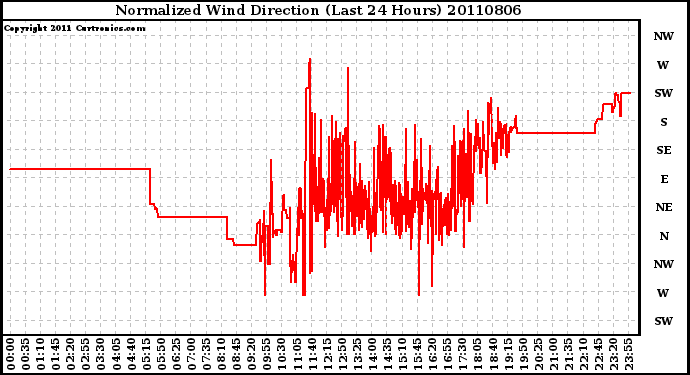 Milwaukee Weather Normalized Wind Direction (Last 24 Hours)