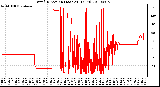 Milwaukee Weather Wind Direction (Last 24 Hours)