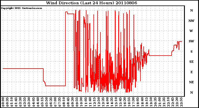 Milwaukee Weather Wind Direction (Last 24 Hours)