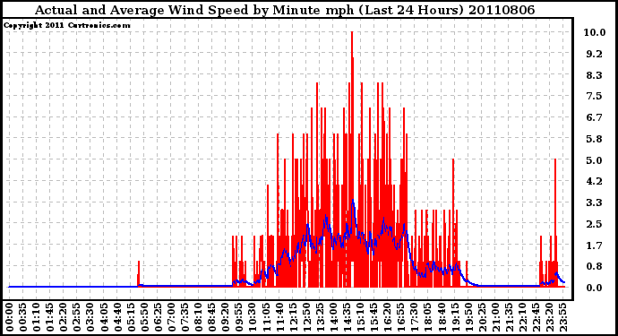 Milwaukee Weather Actual and Average Wind Speed by Minute mph (Last 24 Hours)