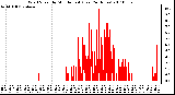 Milwaukee Weather Wind Speed by Minute mph (Last 24 Hours)