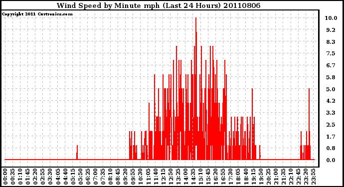 Milwaukee Weather Wind Speed by Minute mph (Last 24 Hours)