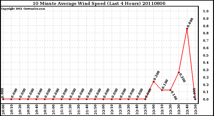 Milwaukee Weather 10 Minute Average Wind Speed (Last 4 Hours)