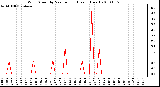 Milwaukee Weather Wind Speed by Minute mph (Last 1 Hour)