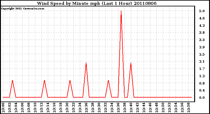 Milwaukee Weather Wind Speed by Minute mph (Last 1 Hour)