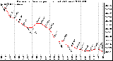 Milwaukee Weather Barometric Pressure per Hour (Last 24 Hours)