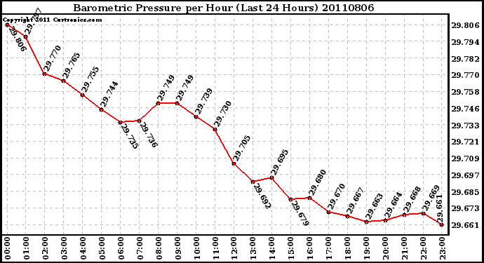 Milwaukee Weather Barometric Pressure per Hour (Last 24 Hours)