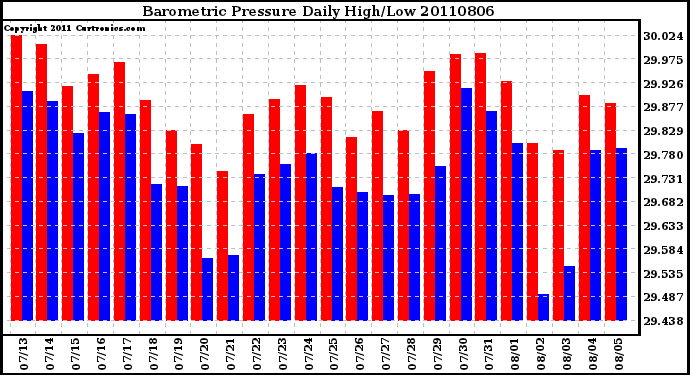 Milwaukee Weather Barometric Pressure Daily High/Low