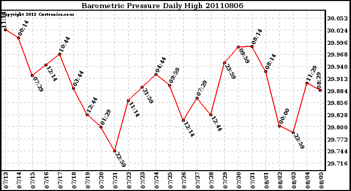 Milwaukee Weather Barometric Pressure Daily High