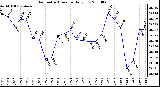 Milwaukee Weather Barometric Pressure Daily Low