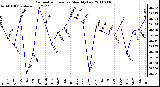 Milwaukee Weather Barometric Pressure Monthly Low