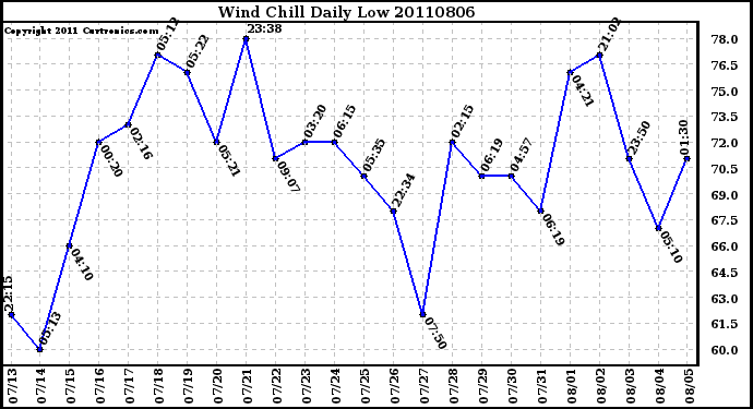 Milwaukee Weather Wind Chill Daily Low