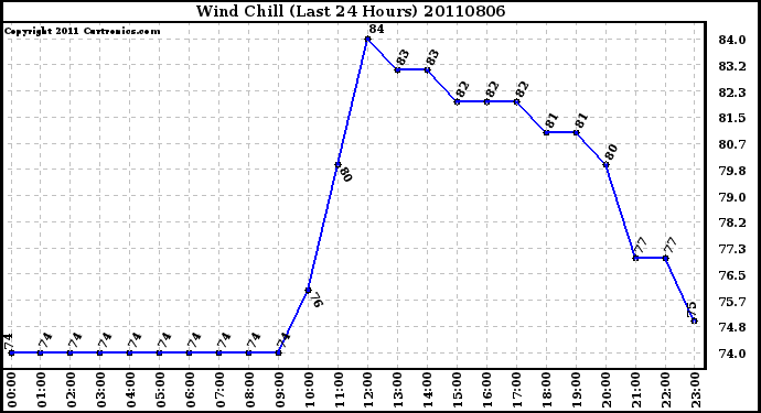 Milwaukee Weather Wind Chill (Last 24 Hours)