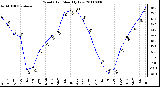 Milwaukee Weather Wind Chill Monthly Low