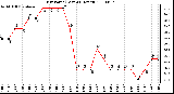 Milwaukee Weather Dew Point (Last 24 Hours)