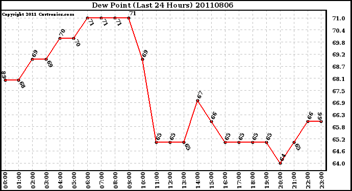 Milwaukee Weather Dew Point (Last 24 Hours)