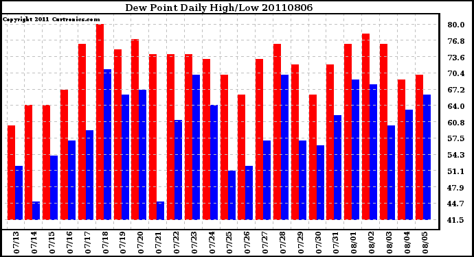 Milwaukee Weather Dew Point Daily High/Low