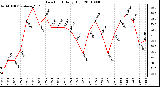 Milwaukee Weather Dew Point Daily High