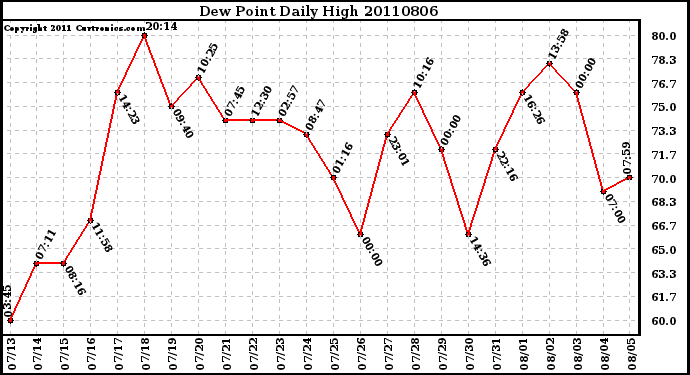 Milwaukee Weather Dew Point Daily High