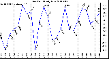 Milwaukee Weather Dew Point Daily Low