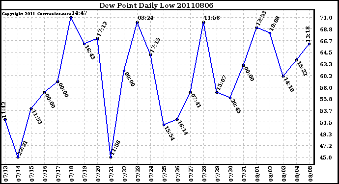 Milwaukee Weather Dew Point Daily Low