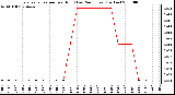 Milwaukee Weather Evapotranspiration per Hour (Last 24 Hours) (Inches)