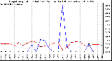 Milwaukee Weather Evapotranspiration (Red) (vs) Rain per Day (Blue) (Inches)