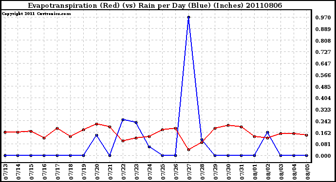 Milwaukee Weather Evapotranspiration (Red) (vs) Rain per Day (Blue) (Inches)