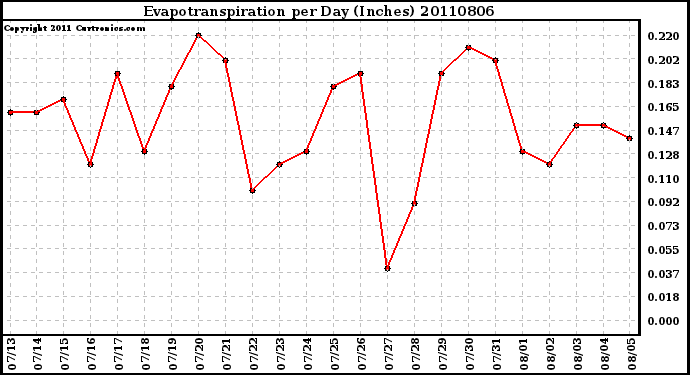 Milwaukee Weather Evapotranspiration per Day (Inches)