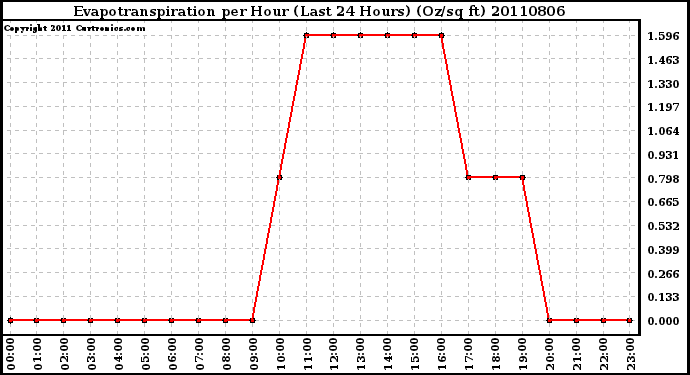 Milwaukee Weather Evapotranspiration per Hour (Last 24 Hours) (Oz/sq ft)