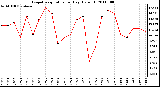 Milwaukee Weather Evapotranspiration per Day (Oz/sq ft)