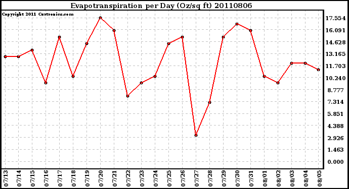 Milwaukee Weather Evapotranspiration per Day (Oz/sq ft)