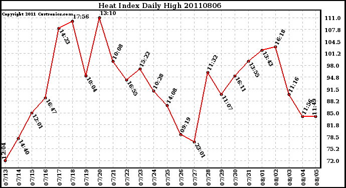 Milwaukee Weather Heat Index Daily High