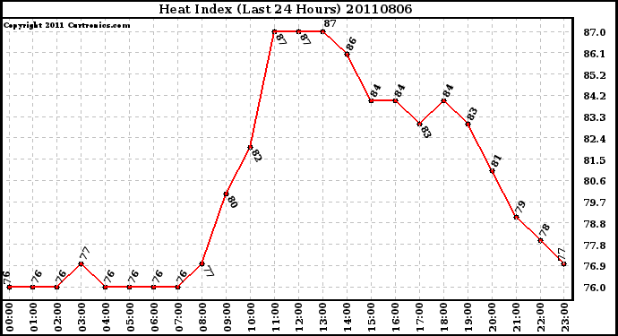 Milwaukee Weather Heat Index (Last 24 Hours)