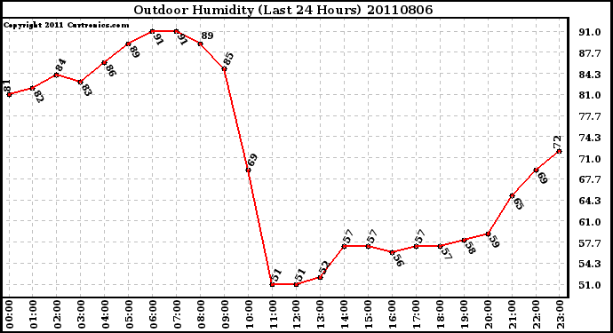 Milwaukee Weather Outdoor Humidity (Last 24 Hours)