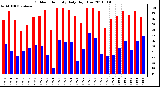 Milwaukee Weather Outdoor Humidity Daily High/Low