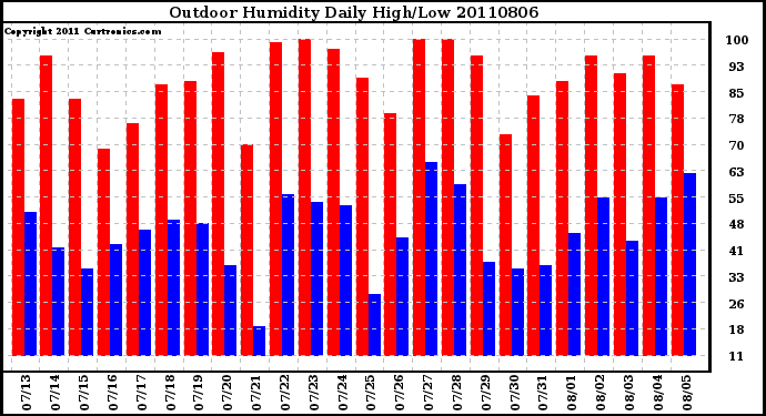 Milwaukee Weather Outdoor Humidity Daily High/Low