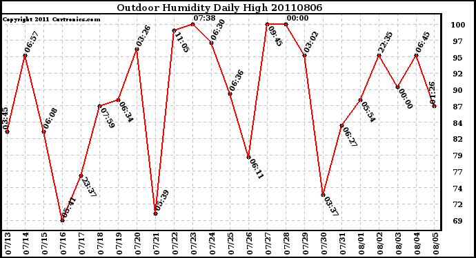 Milwaukee Weather Outdoor Humidity Daily High